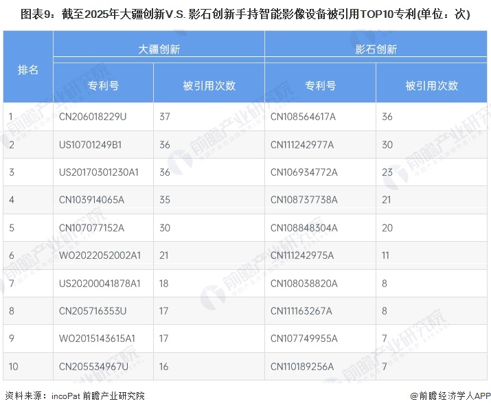 图表9：截至2025年大疆创新V.S. 影石创新手持智能影像设备被引用TOP10专利(单位：次)