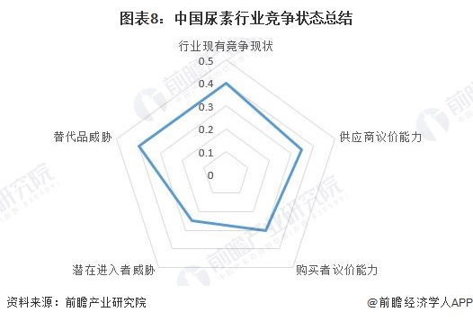 图表8：中国尿素行业竞争状态总结