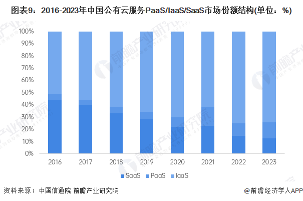 图表9：2016-2023年中国公有云服务PaaS/IaaS/SaaS市场份额结构(单位：%)