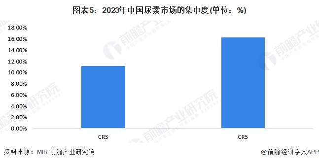 图表5：2023年中国尿素市场的集中度(单位：%)