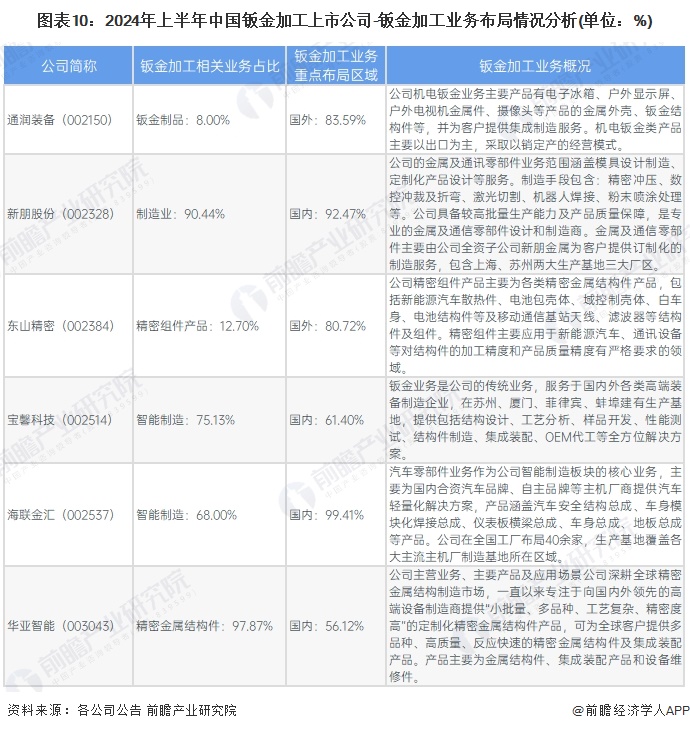 图表10：2024年上半年中国钣金加工上市公司-钣金加工业务布局情况分析(单位：%)