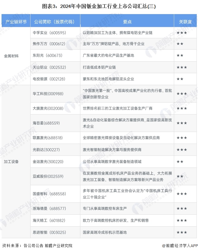 图表3：2024年中国钣金加工行业上市公司汇总(三)