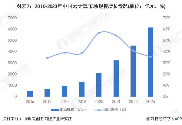 图表7：2016-2023年中国云计算市场规模增长情况(单位：亿元，%)