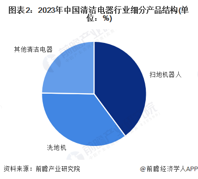 图表2：2023年中国清洁电器行业细分产品结构(单位：%)