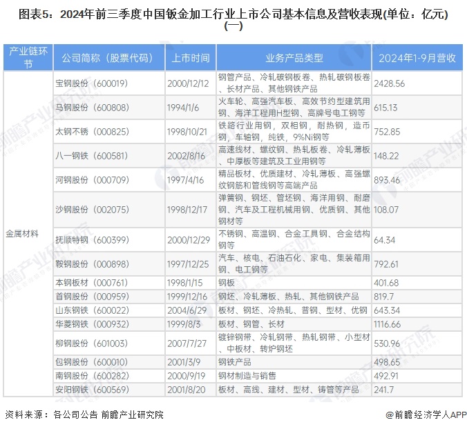 图表5：2024年前三季度中国钣金加工行业上市公司基本信息及营收表现(单位：亿元)(一)