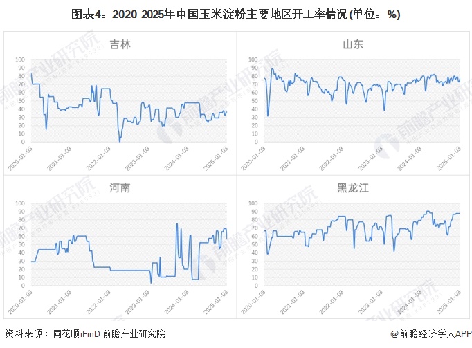 图表4：2020-2025年中国玉米淀粉主要地区开工率情况(单位：%)