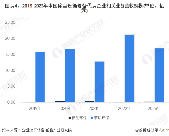 图表4：2019-2023年中国除尘设施设备代表企业相关业务营收规模(单位：亿元)