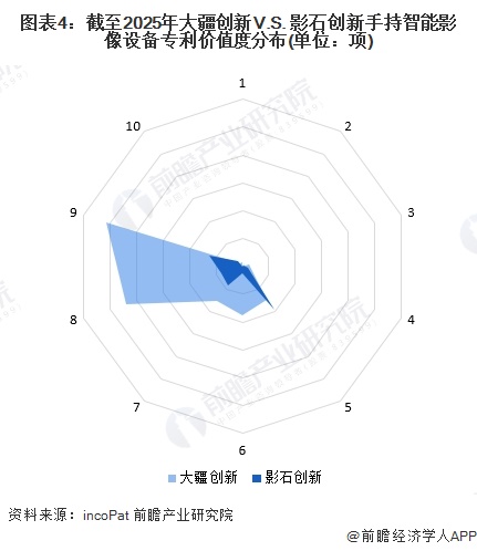 图表4：截至2025年大疆创新V.S. 影石创新手持智能影像设备专利价值度分布(单位：项)