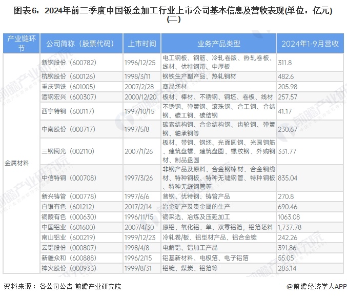 图表6：2024年前三季度中国钣金加工行业上市公司基本信息及营收表现(单位：亿元)(二)