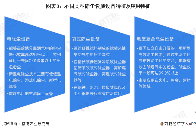 图表3：不同类型除尘设施设备特征及应用特征