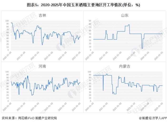 图表5：2020-2025年中国玉米酒精主要地区开工率情况(单位：%)