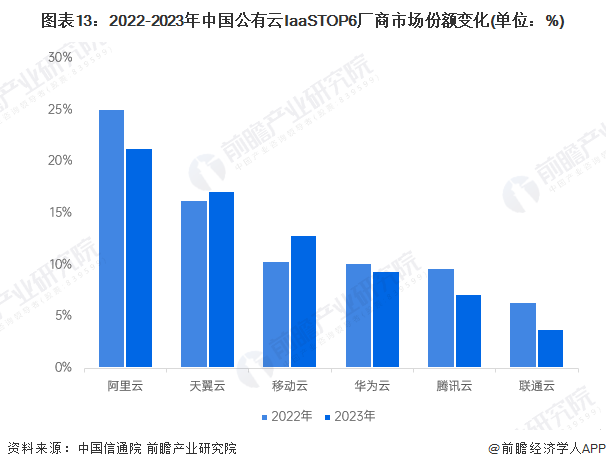 图表13：2022-2023年中国公有云IaaSTOP6厂商市场份额变化(单位：%)