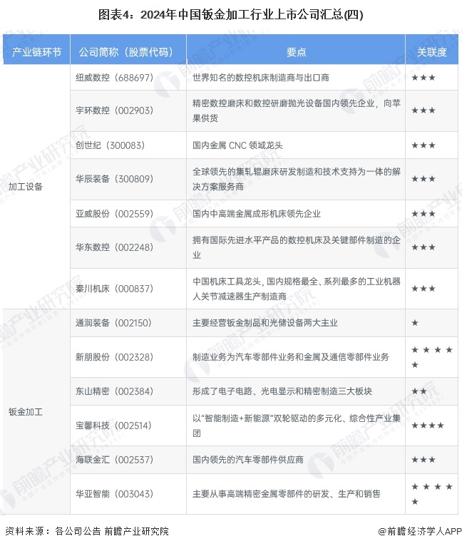 图表4：2024年中国钣金加工行业上市公司汇总(四)