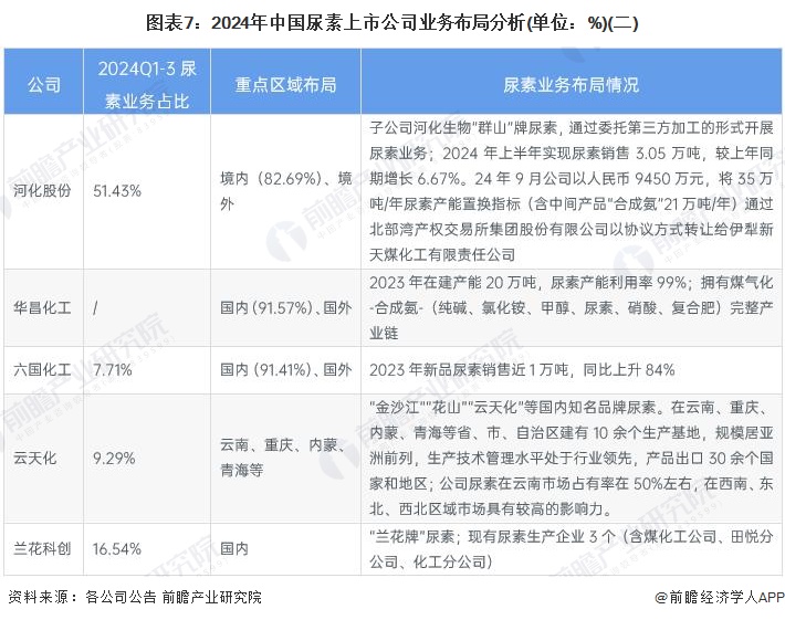 图表7：2024年中国尿素上市公司业务布局分析(单位：%)(二)