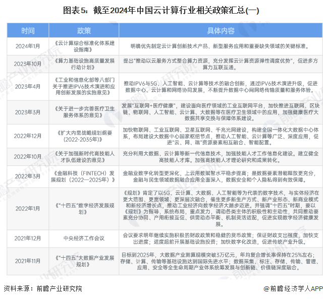 图表5：截至2024年中国云计算行业相关政策汇总(一)