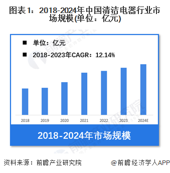 图表1：2018-2024年中国清洁电器行业市场规模(单位：亿元)