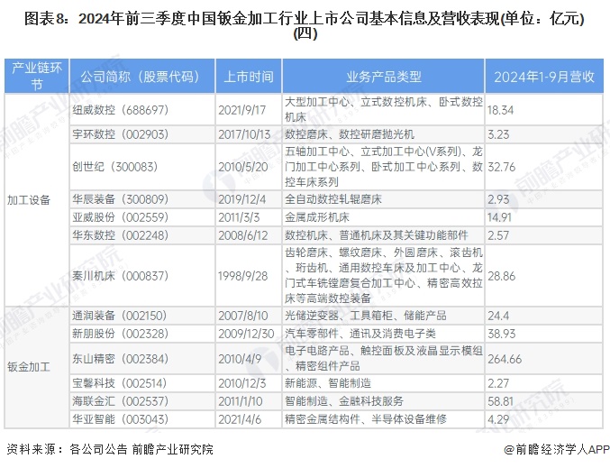 图表8：2024年前三季度中国钣金加工行业上市公司基本信息及营收表现(单位：亿元)(四)