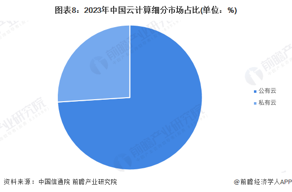 图表8：2023年中国云计算细分市场占比(单位：%)