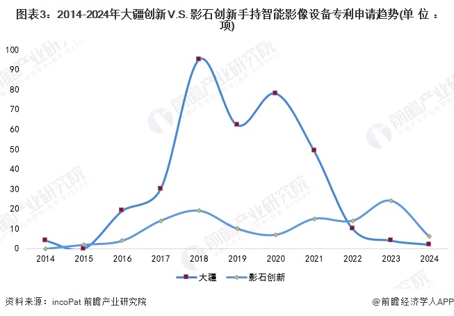 图表3：2014-2024年大疆创新V.S. 影石创新手持智能影像设备专利申请趋势(单位：项)