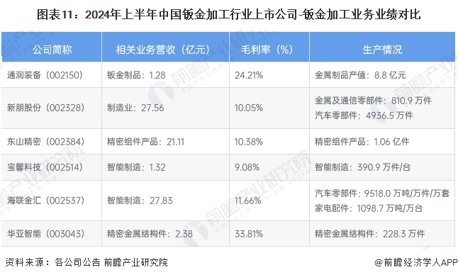 图表11：2024年上半年中国钣金加工行业上市公司-钣金加工业务业绩对比