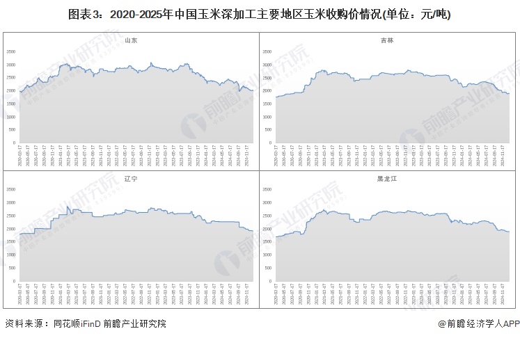 图表3：2020-2025年中国玉米深加工主要地区玉米收购价情况(单位：元/吨)