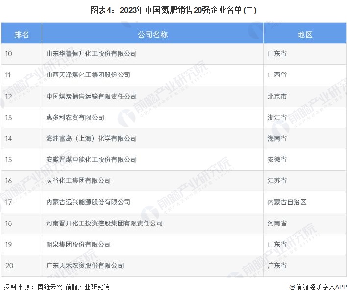 图表4：2023年中国氮肥销售20强企业名单(二)