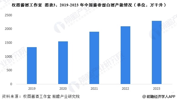 图表3：2019-2023年中国酱香型白酒产能情况(单位：万千升)