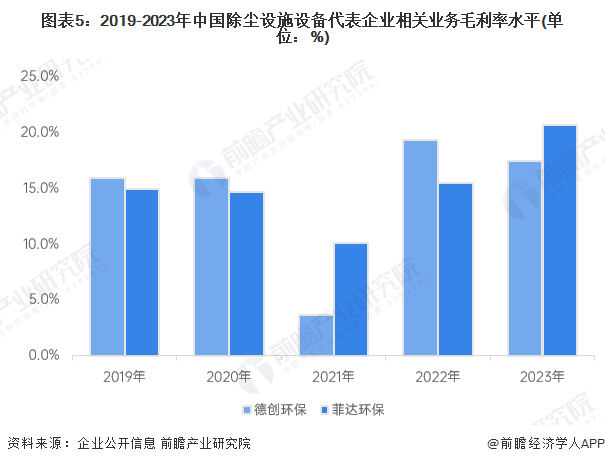 圖表5：2019-2023年中國(guó)除塵設(shè)施設(shè)備代表企業(yè)相關(guān)業(yè)務(wù)毛利率水平(單位：%)