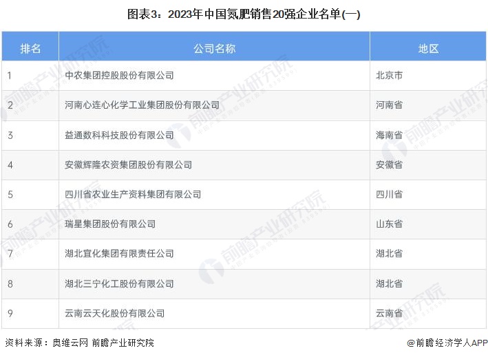 图表3：2023年中国氮肥销售20强企业名单(一)