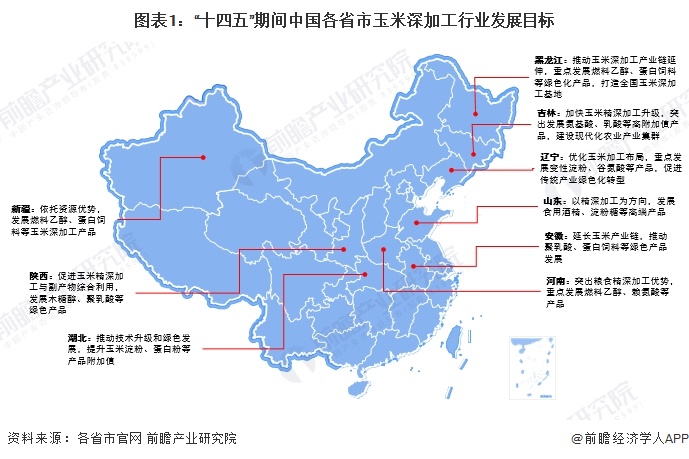 图表1：“十四五”期间中国各省市玉米深加工行业发展目标