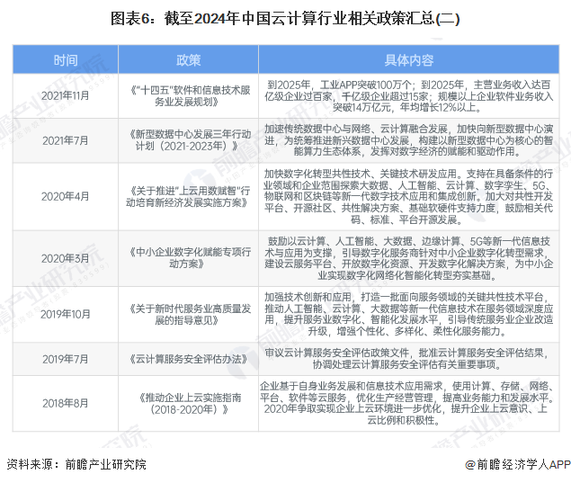 图表6：截至2024年中国云计算行业相关政策汇总(二)