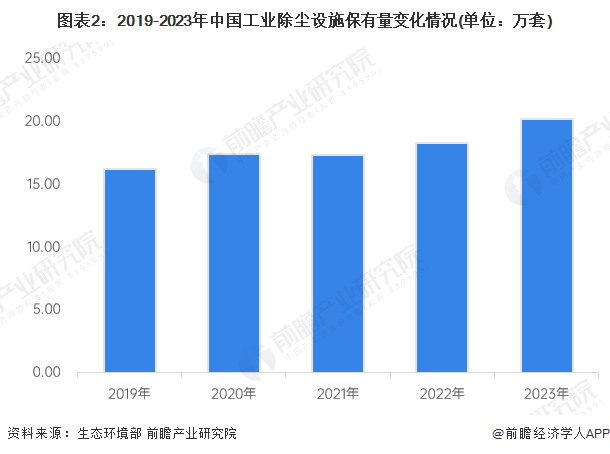 图表2：2019-2023年中国工业除尘设施保有量变化情况(单位：万套)