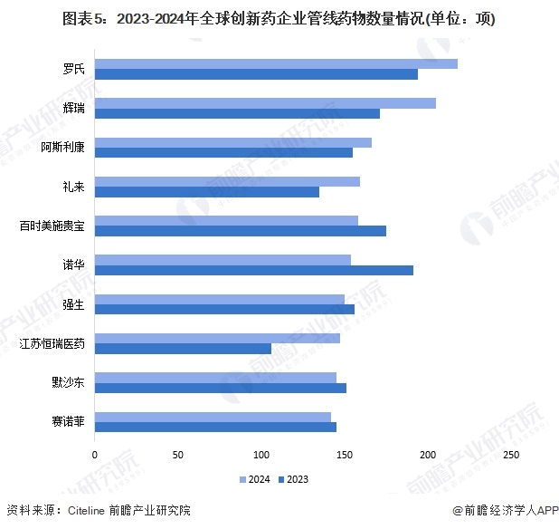 图表5：2023-2024年全球创新药企业管线药物数量情况(单位：项)