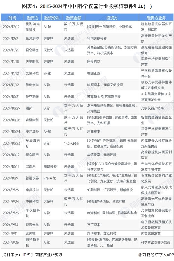 图表4：2015-2024年中国科学仪器行业投融资事件汇总(一)