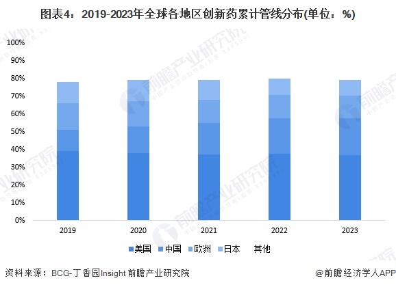 图表4：2019-2023年全球各地区创新药累计管线分布(单位：%)