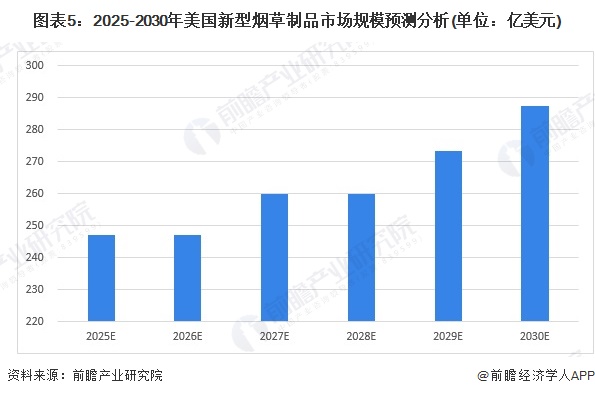 图表5：2025-2030年美国新型烟草制品市场规模预测分析(单位：亿美元)