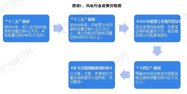 图表1：风电行业政策历程图