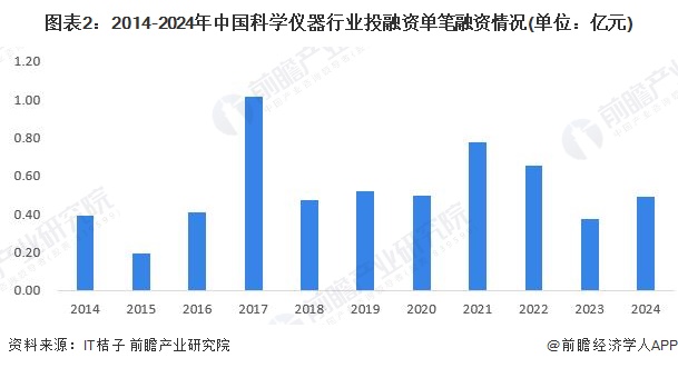 图表2：2014-2024年中国科学仪器行业投融资单笔融资情况(单位：亿元)