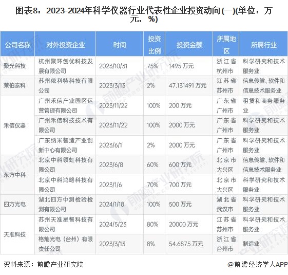 图表8：2023-2024年科学仪器行业代表性企业投资动向(一)(单位：万元，%)