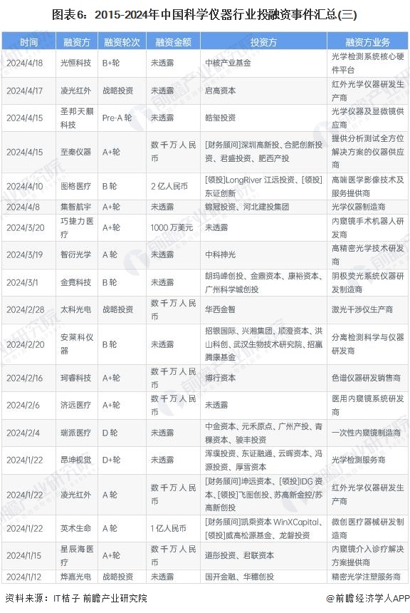 图表6：2015-2024年中国科学仪器行业投融资事件汇总(三)