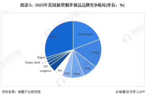 图表3：2023年美国新型烟草制品品牌竞争格局(单位：%)