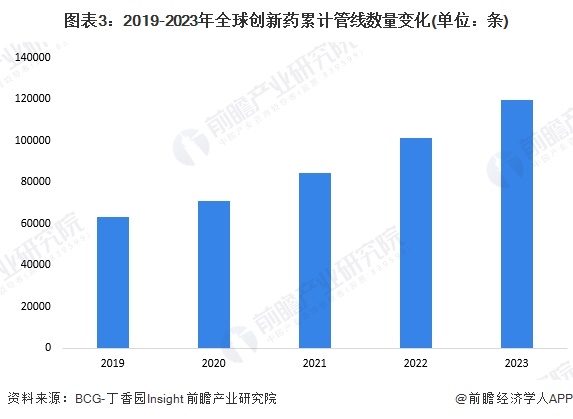 图表3：2019-2023年全球创新药累计管线数量变化(单位：条)