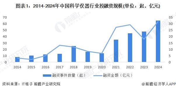 图表1：2014-2024年中国科学仪器行业投融资规模(单位：起，亿元)