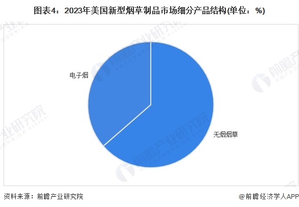 图表4：2023年美国新型烟草制品市场细分产品结构(单位：%)