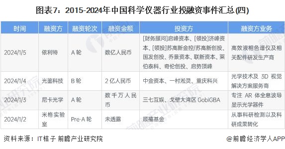 图表7：2015-2024年中国科学仪器行业投融资事件汇总(四)