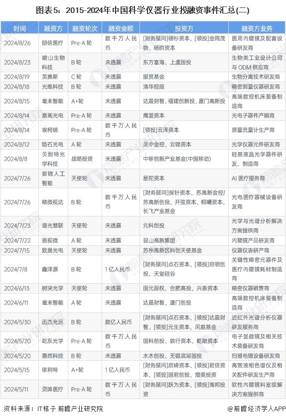 图表5：2015-2024年中国科学仪器行业投融资事件汇总(二)