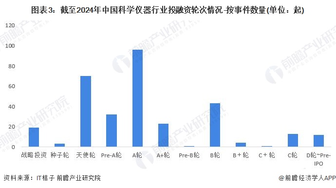 图表3：截至2024年中国科学仪器行业投融资轮次情况-按事件数量(单位：起)