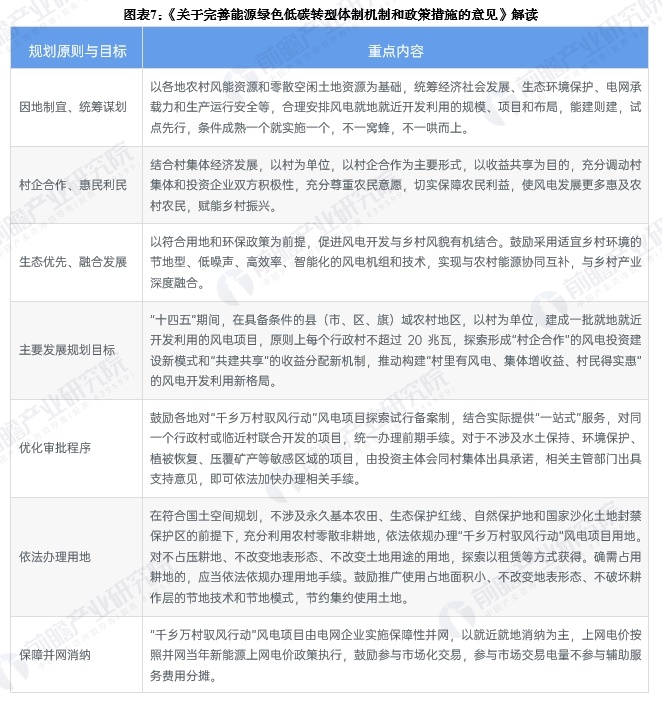 图表7：《关于完善能源绿色低碳转型体制机制和政策措施的意见》解读