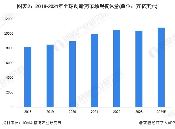 图表2：2018-2024年全球创新药市场规模体量(单位：万亿美元)