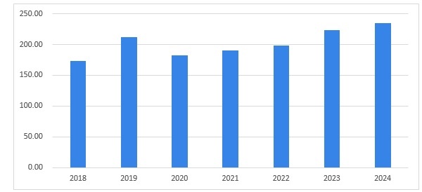 图表2：2018-2024年美国新型烟草制品市场规模(单位：亿美元)